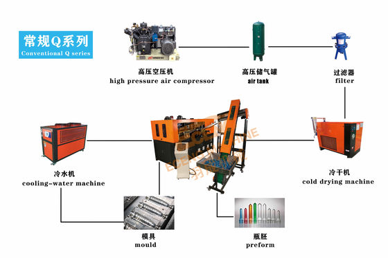 Plastic Moulding PET Blowing Machine Bottle Stretch Fully Automatic 2 Cavity Small